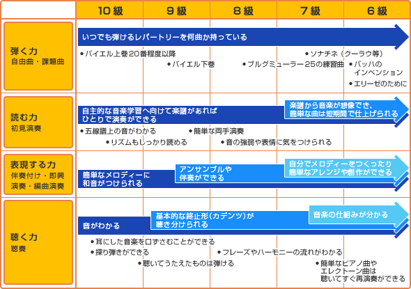 ヤマハ ピアノ／エレクトーングレード試験（１０～６級）